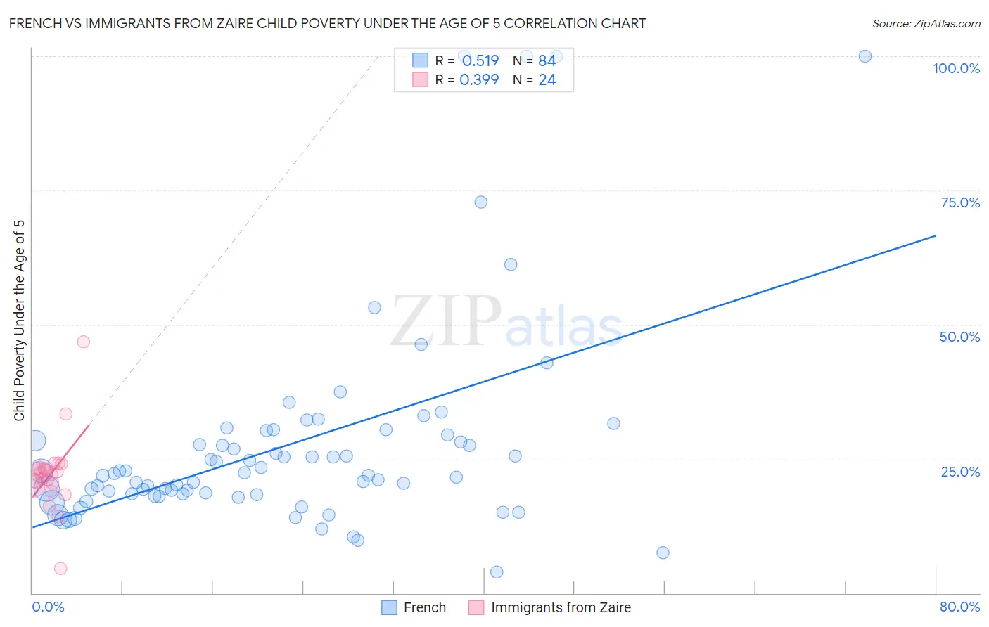 French vs Immigrants from Zaire Child Poverty Under the Age of 5