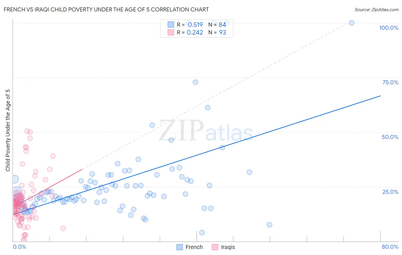 French vs Iraqi Child Poverty Under the Age of 5