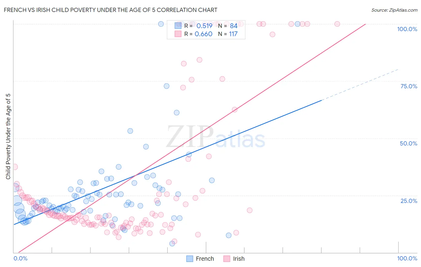 French vs Irish Child Poverty Under the Age of 5