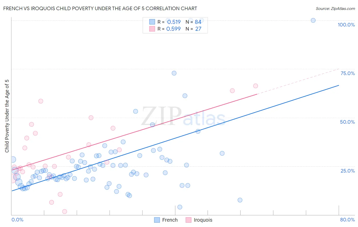 French vs Iroquois Child Poverty Under the Age of 5