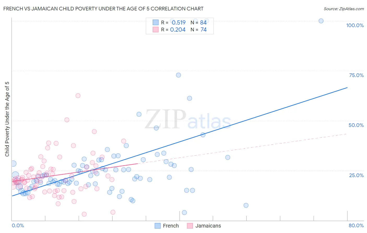 French vs Jamaican Child Poverty Under the Age of 5