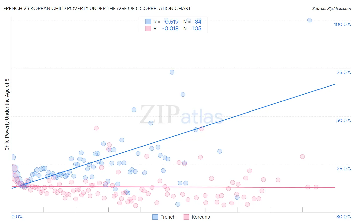 French vs Korean Child Poverty Under the Age of 5