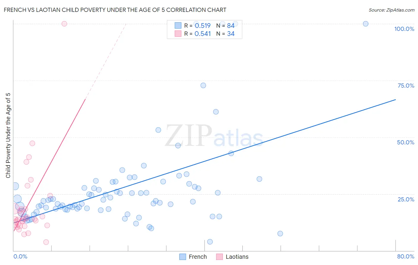 French vs Laotian Child Poverty Under the Age of 5