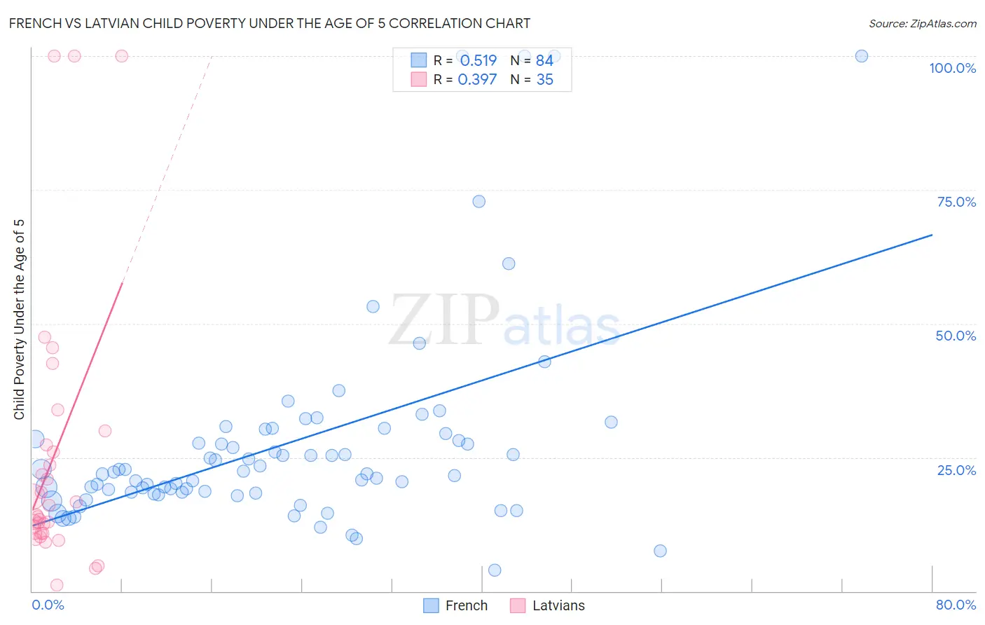 French vs Latvian Child Poverty Under the Age of 5