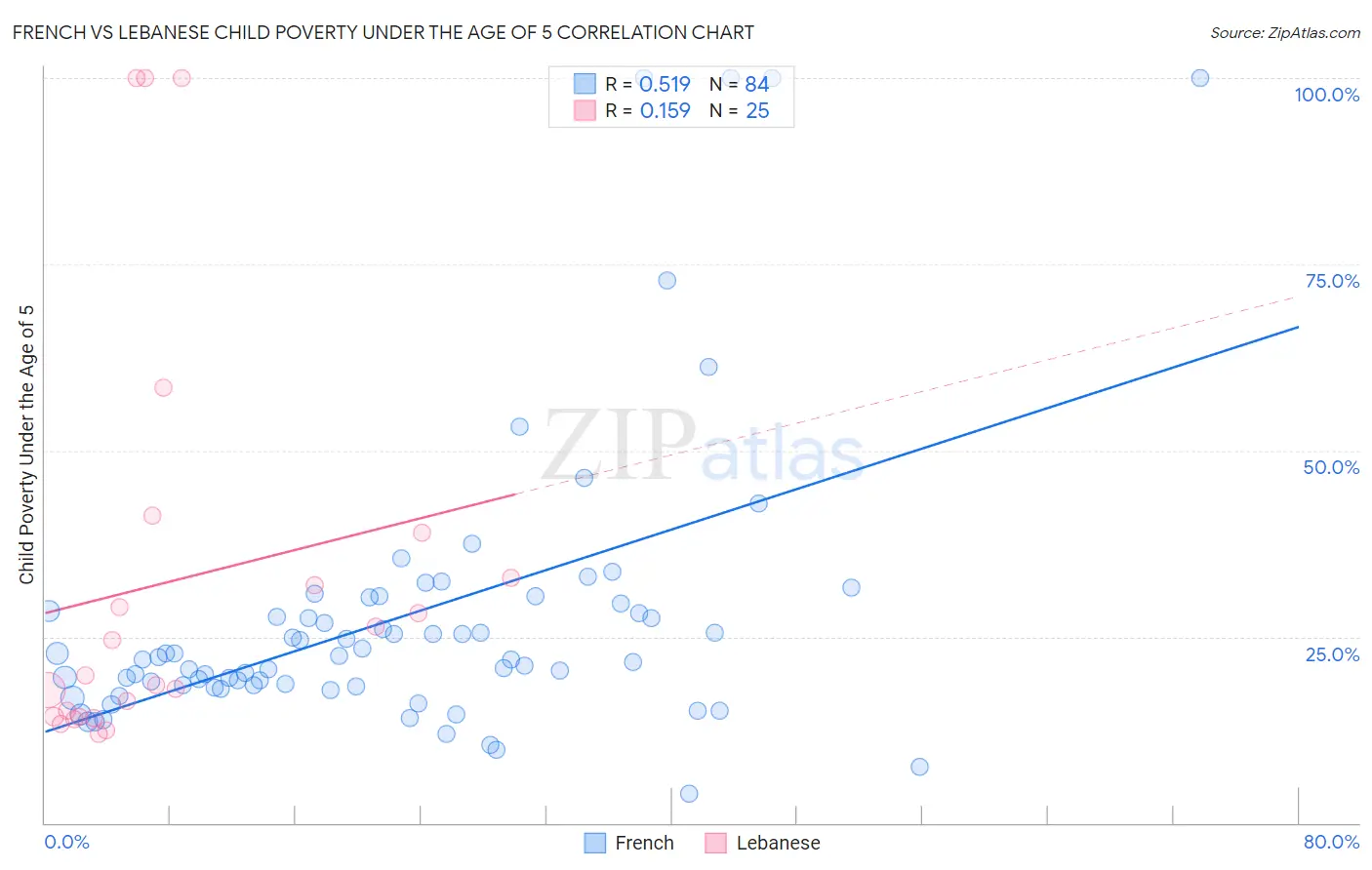 French vs Lebanese Child Poverty Under the Age of 5