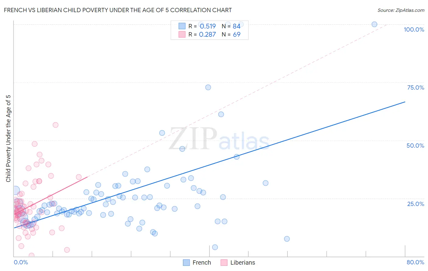 French vs Liberian Child Poverty Under the Age of 5