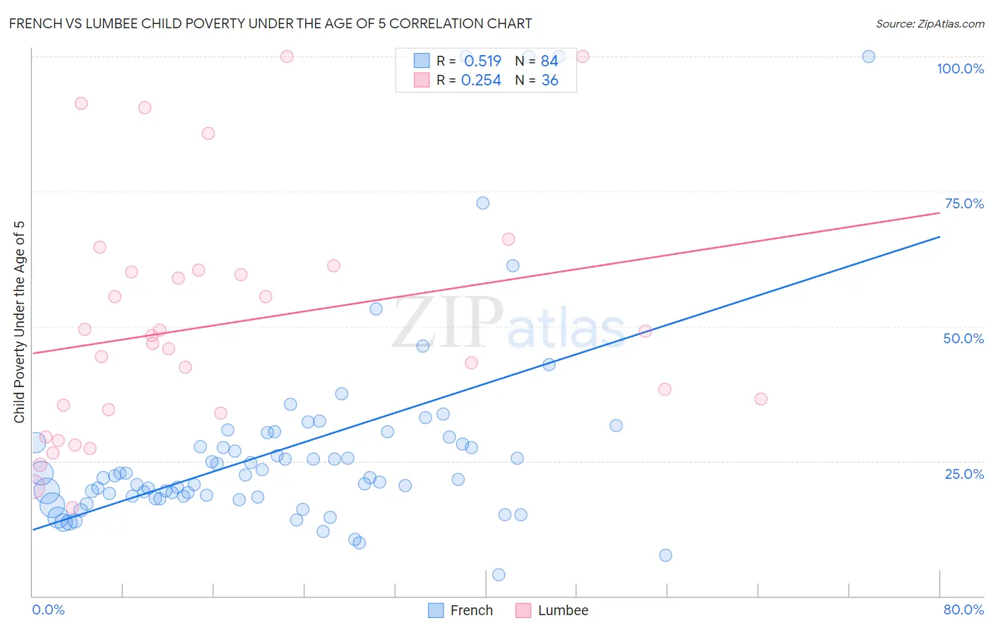French vs Lumbee Child Poverty Under the Age of 5