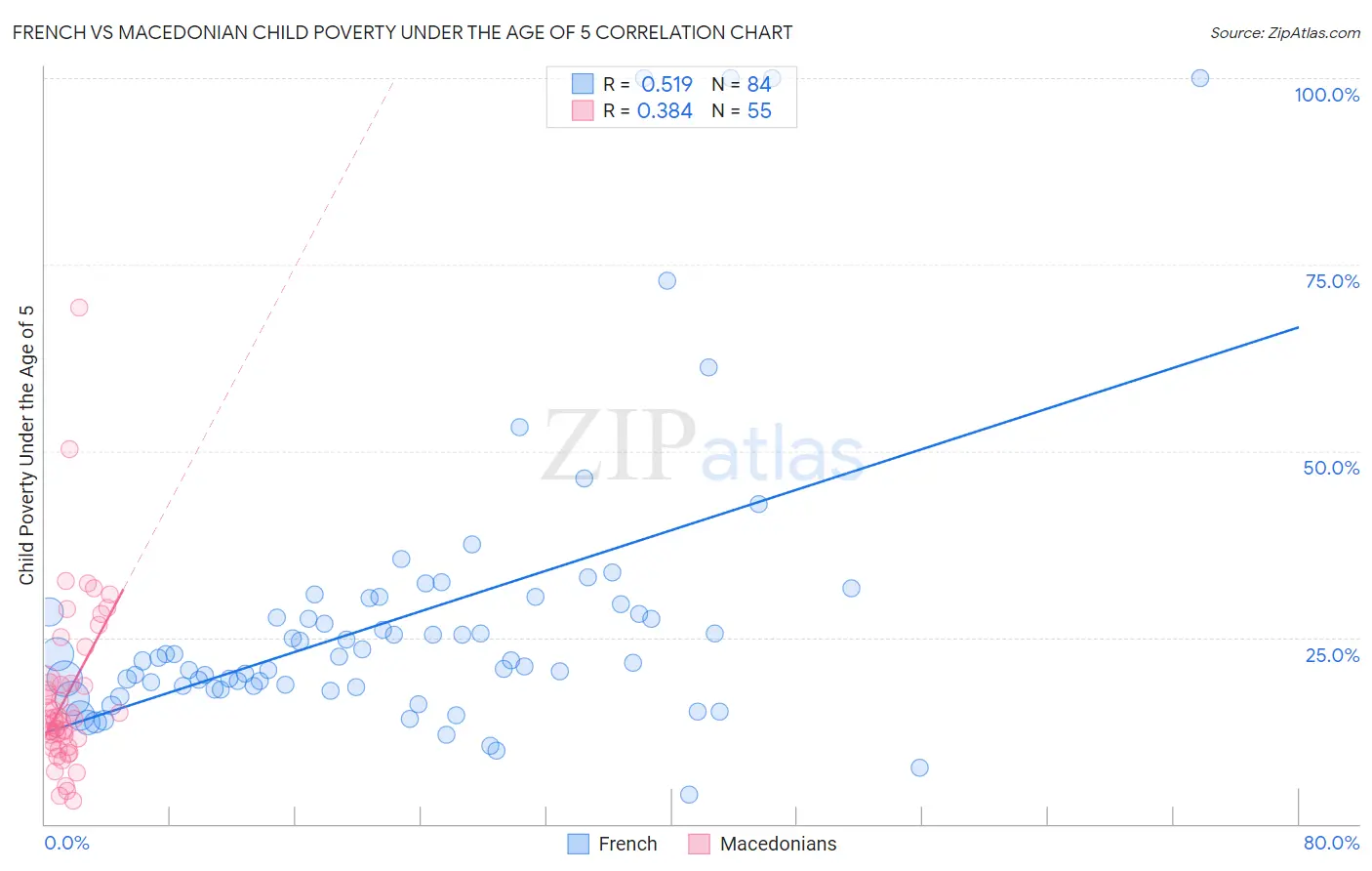 French vs Macedonian Child Poverty Under the Age of 5