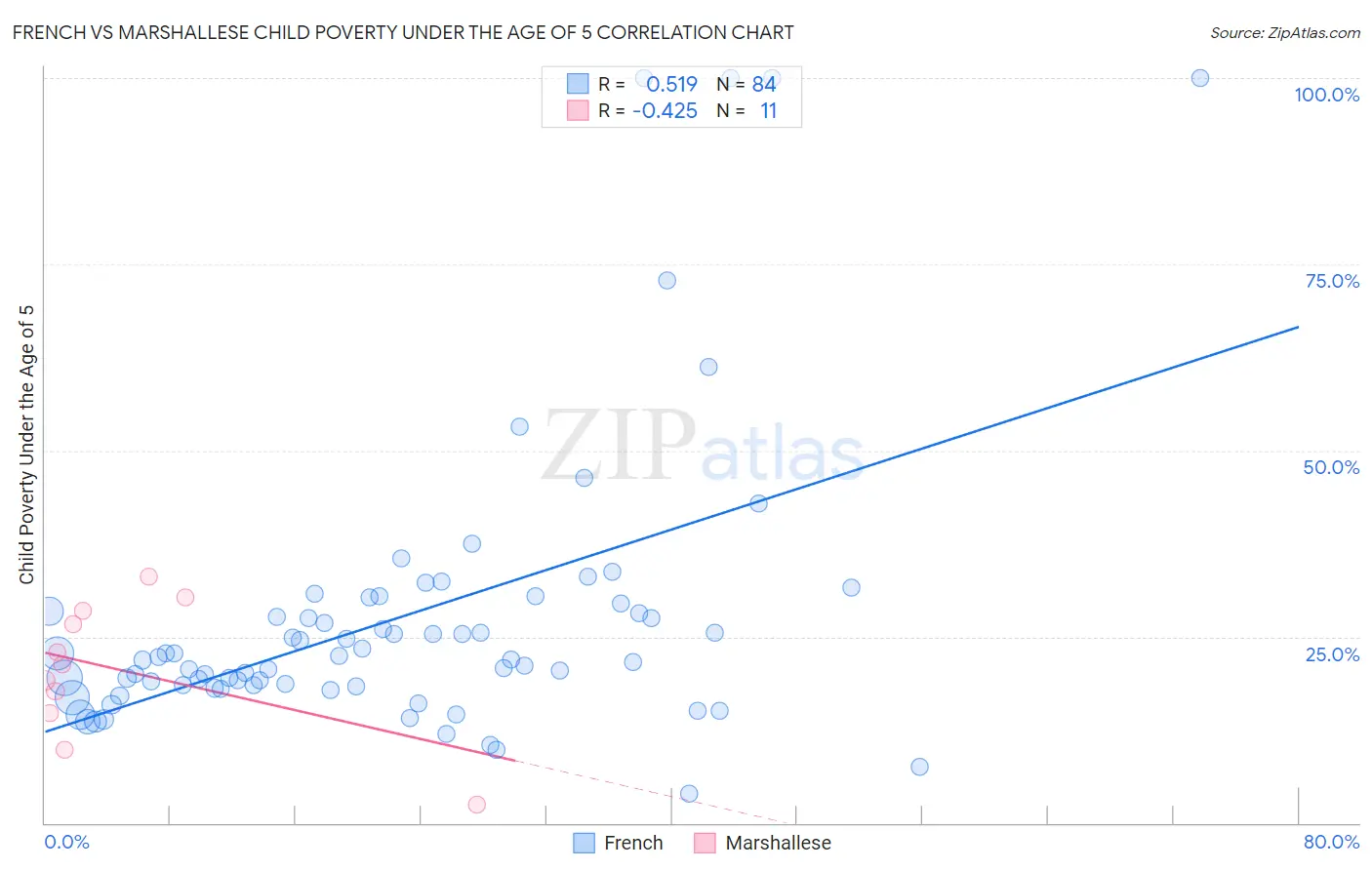 French vs Marshallese Child Poverty Under the Age of 5