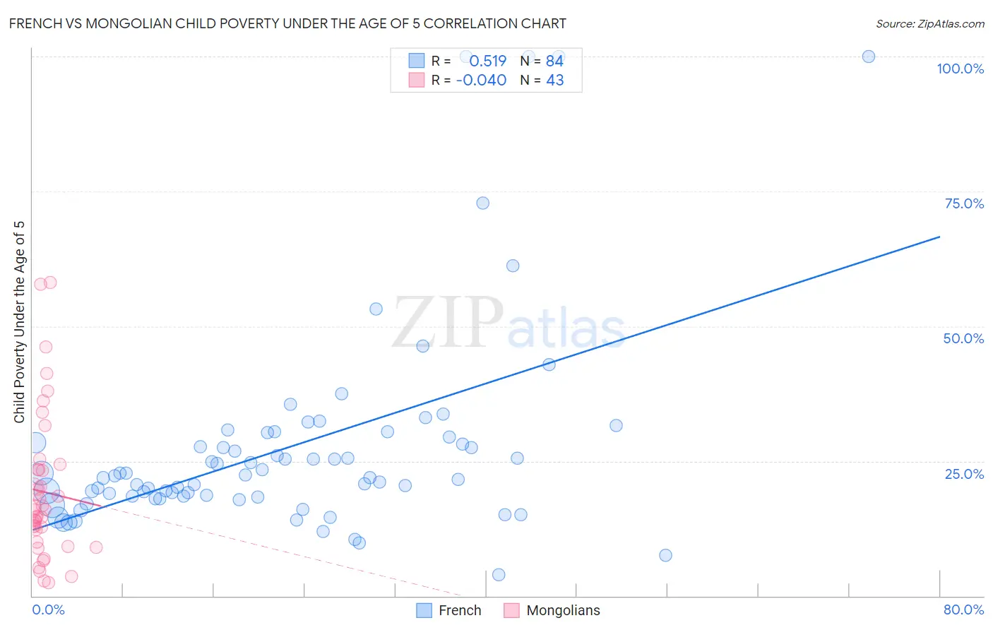 French vs Mongolian Child Poverty Under the Age of 5