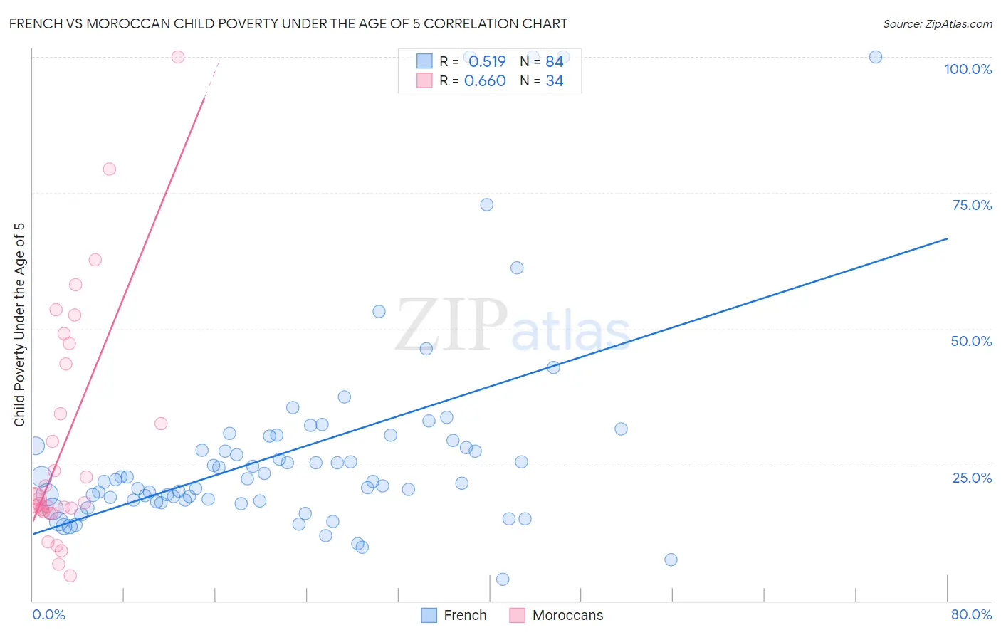 French vs Moroccan Child Poverty Under the Age of 5