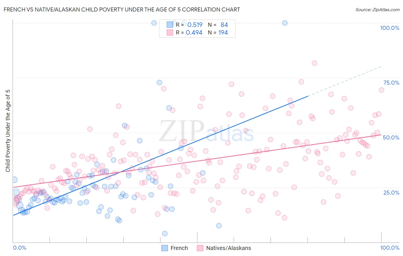 French vs Native/Alaskan Child Poverty Under the Age of 5