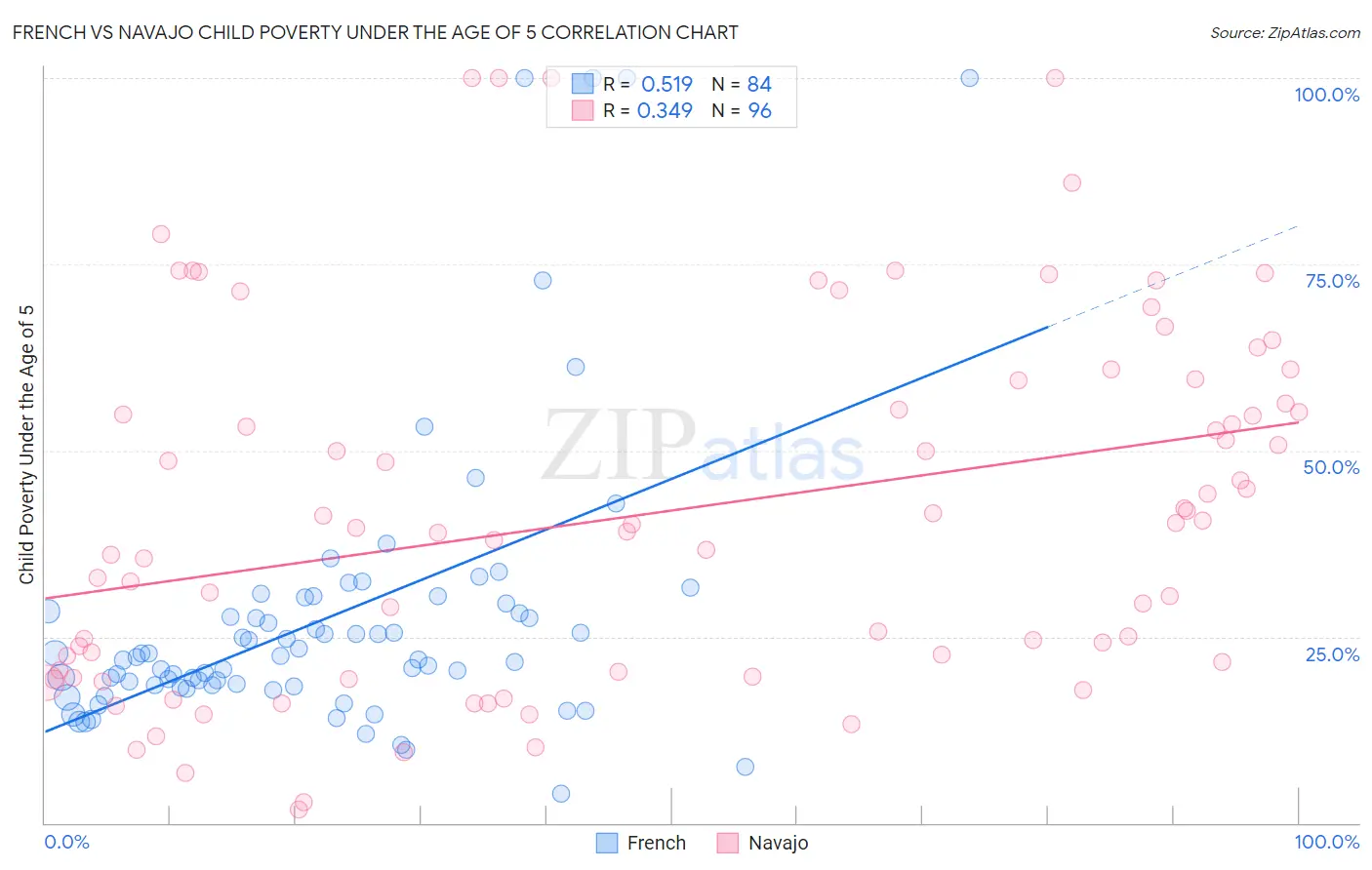 French vs Navajo Child Poverty Under the Age of 5