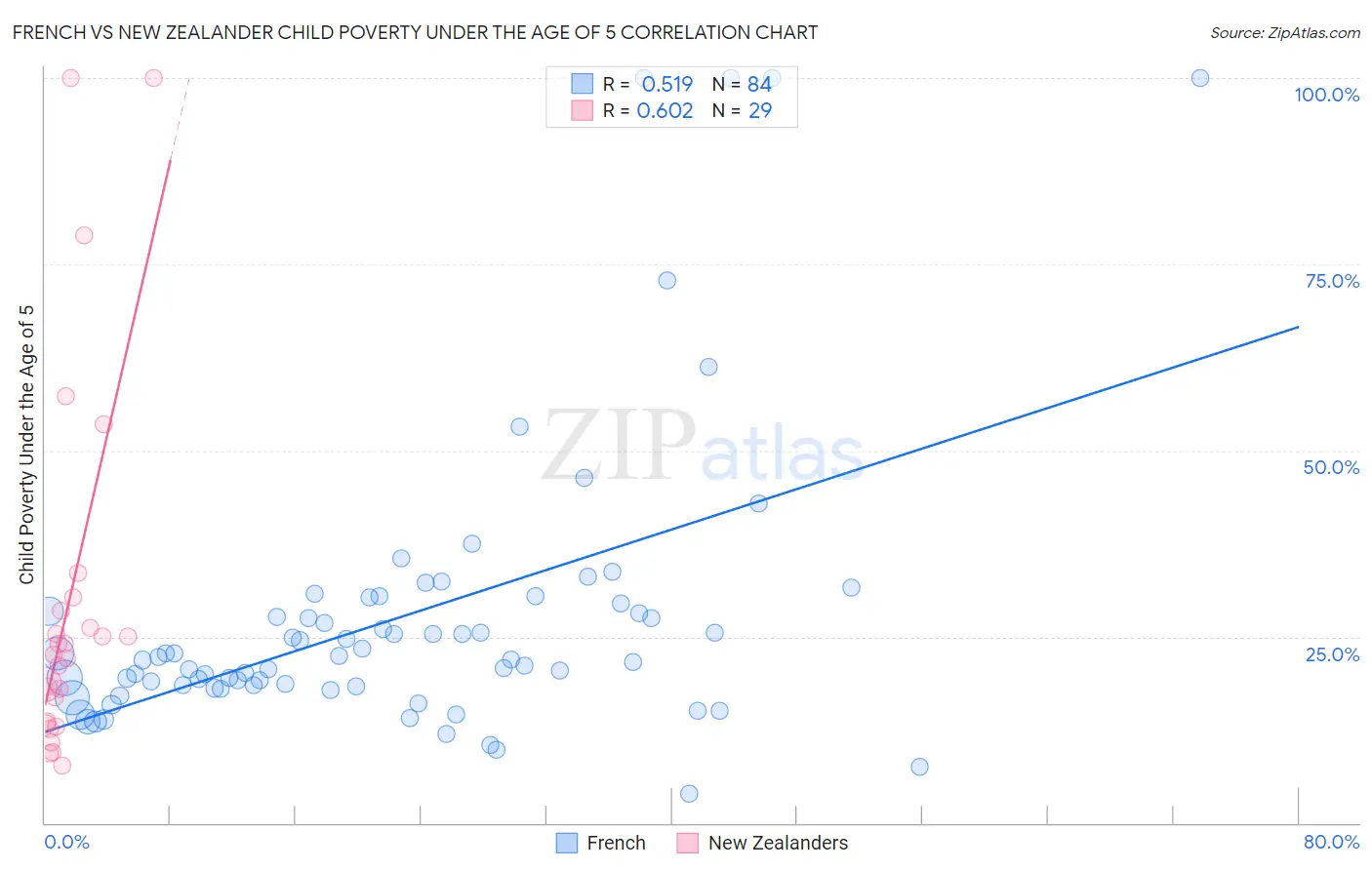 French vs New Zealander Child Poverty Under the Age of 5