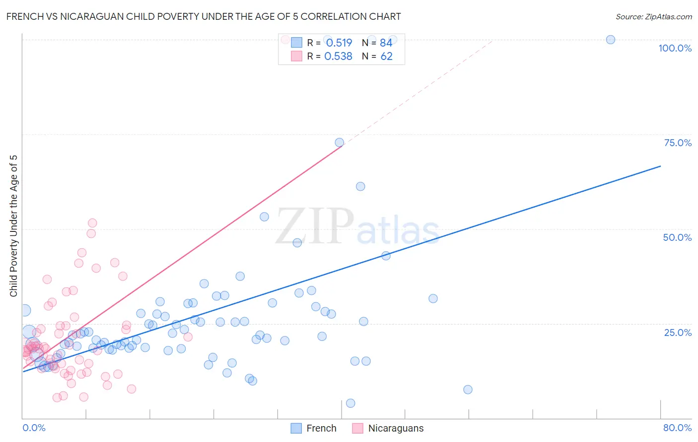 French vs Nicaraguan Child Poverty Under the Age of 5
