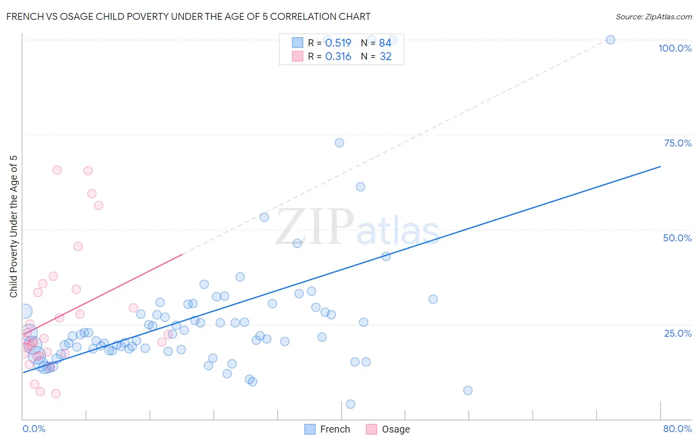 French vs Osage Child Poverty Under the Age of 5