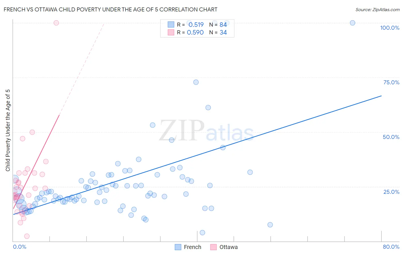 French vs Ottawa Child Poverty Under the Age of 5