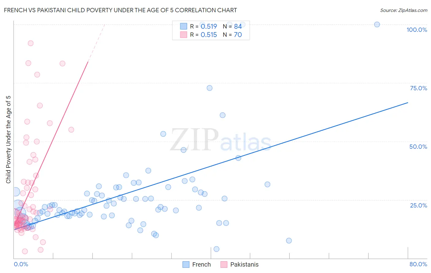 French vs Pakistani Child Poverty Under the Age of 5