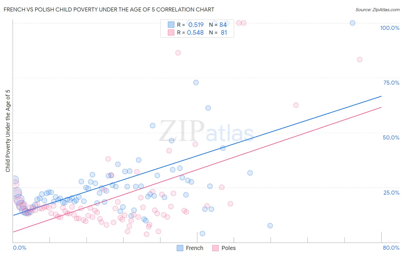 French vs Polish Child Poverty Under the Age of 5