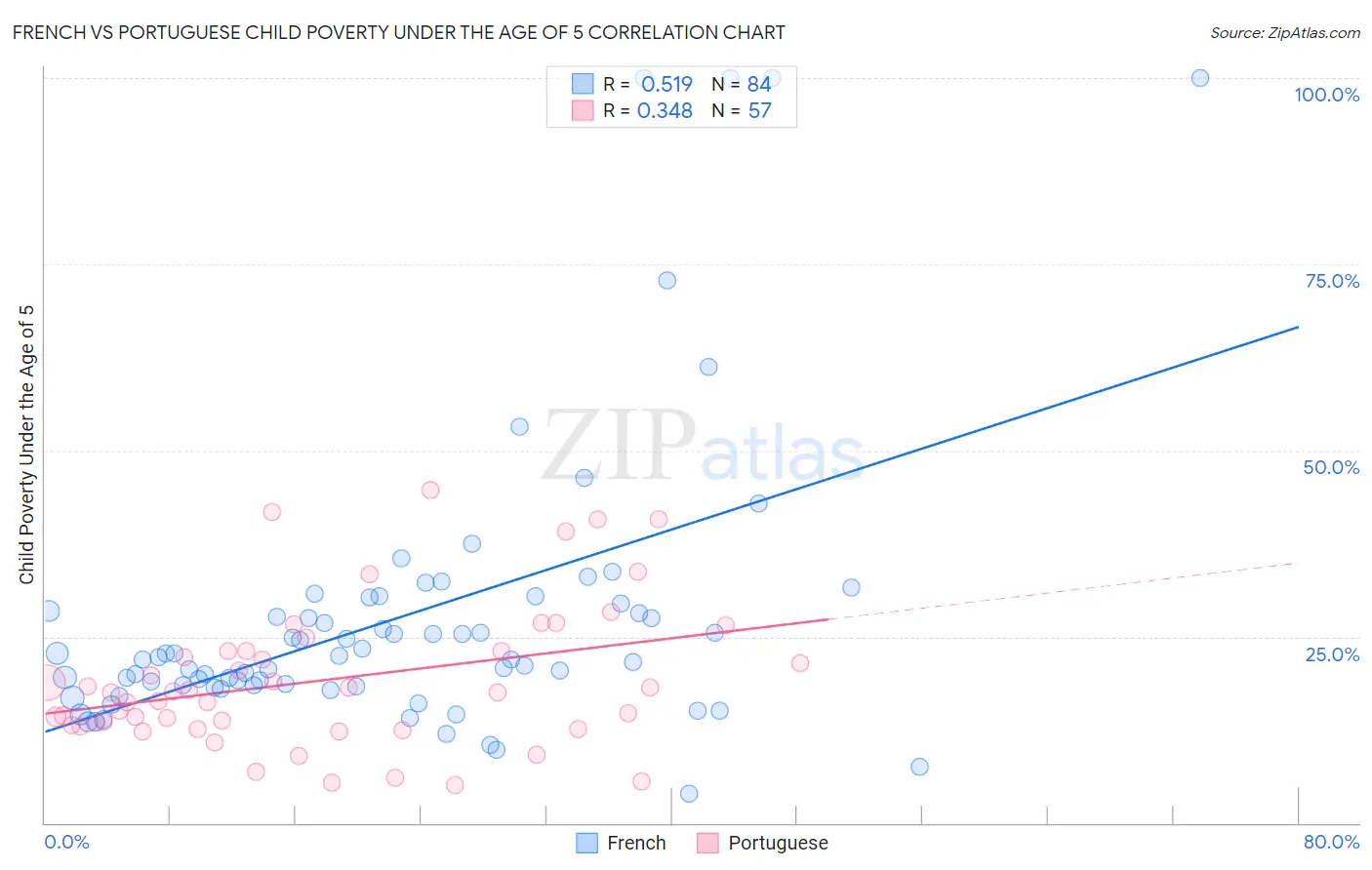 French vs Portuguese Child Poverty Under the Age of 5