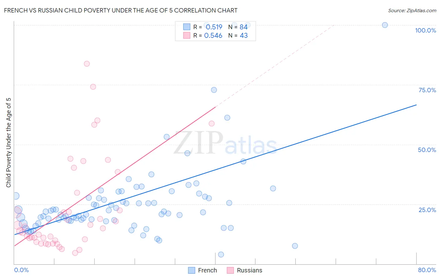 French vs Russian Child Poverty Under the Age of 5