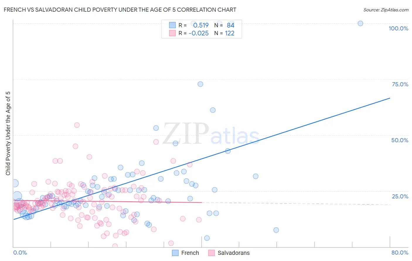 French vs Salvadoran Child Poverty Under the Age of 5