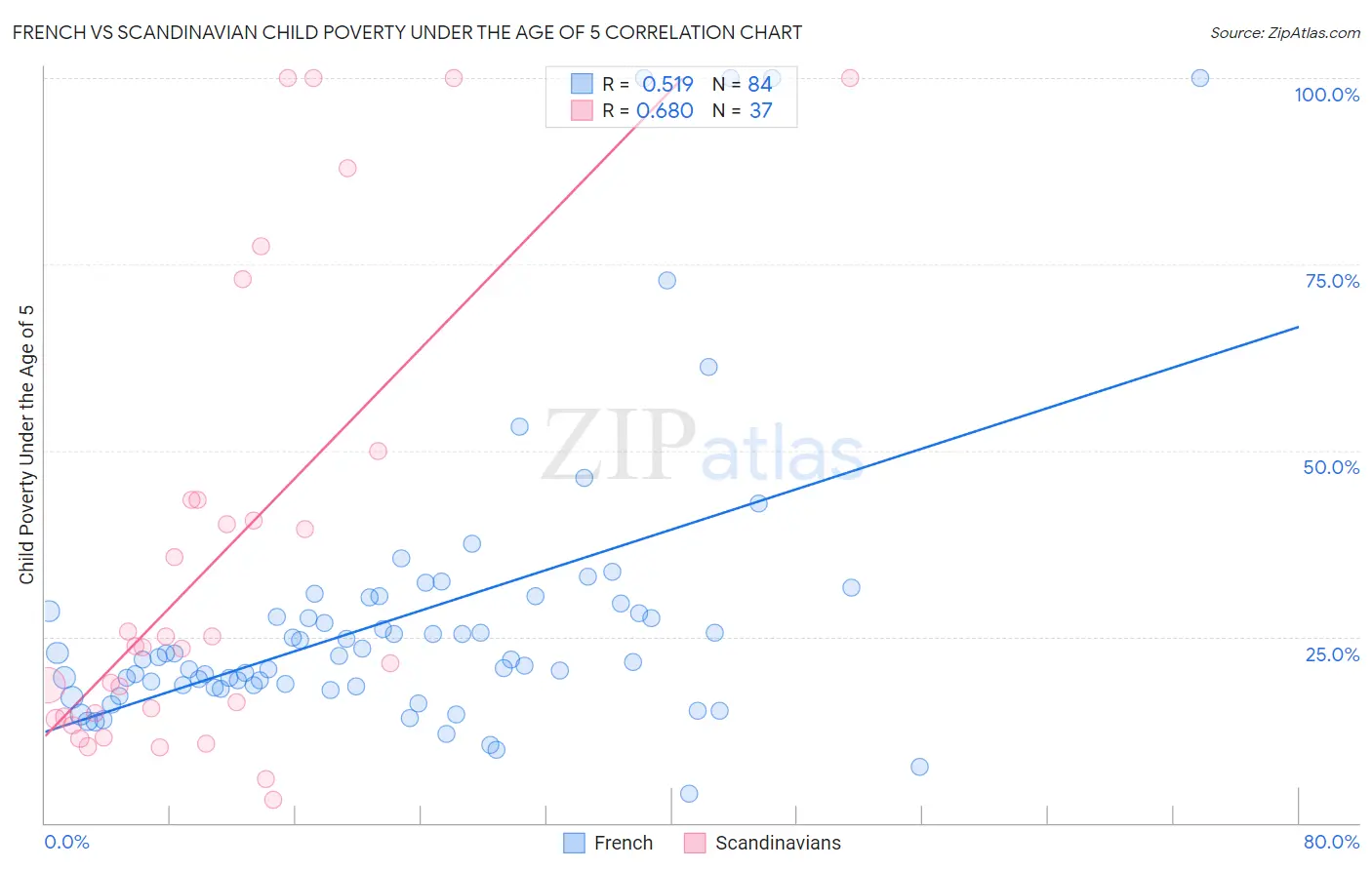 French vs Scandinavian Child Poverty Under the Age of 5