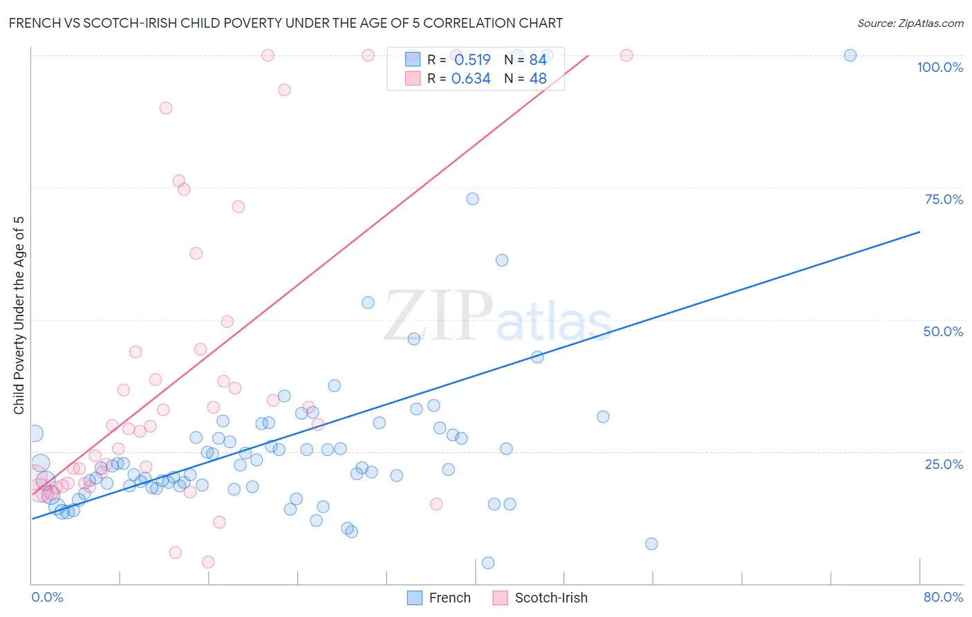 French vs Scotch-Irish Child Poverty Under the Age of 5