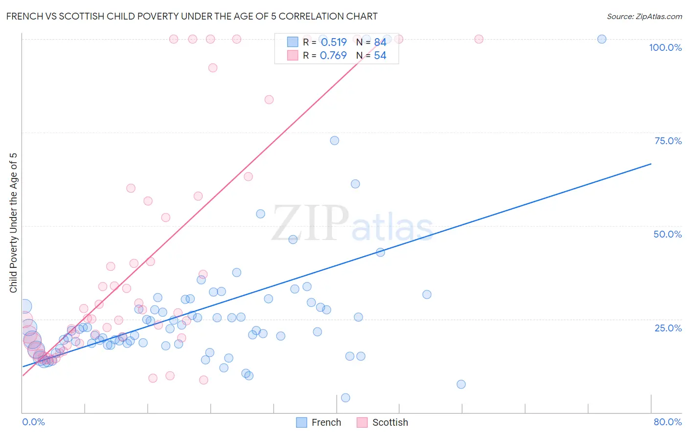 French vs Scottish Child Poverty Under the Age of 5