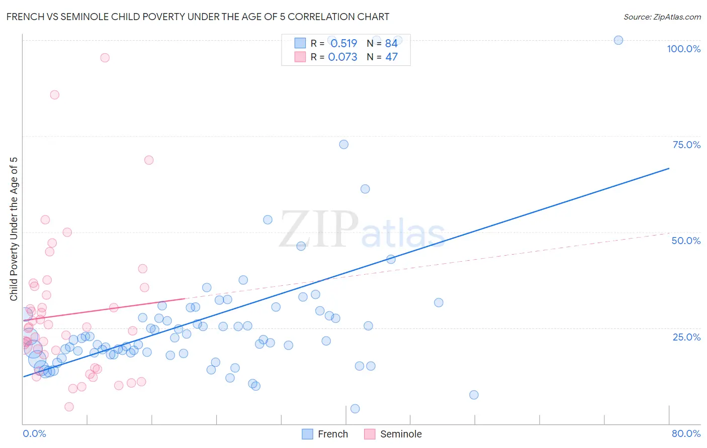 French vs Seminole Child Poverty Under the Age of 5