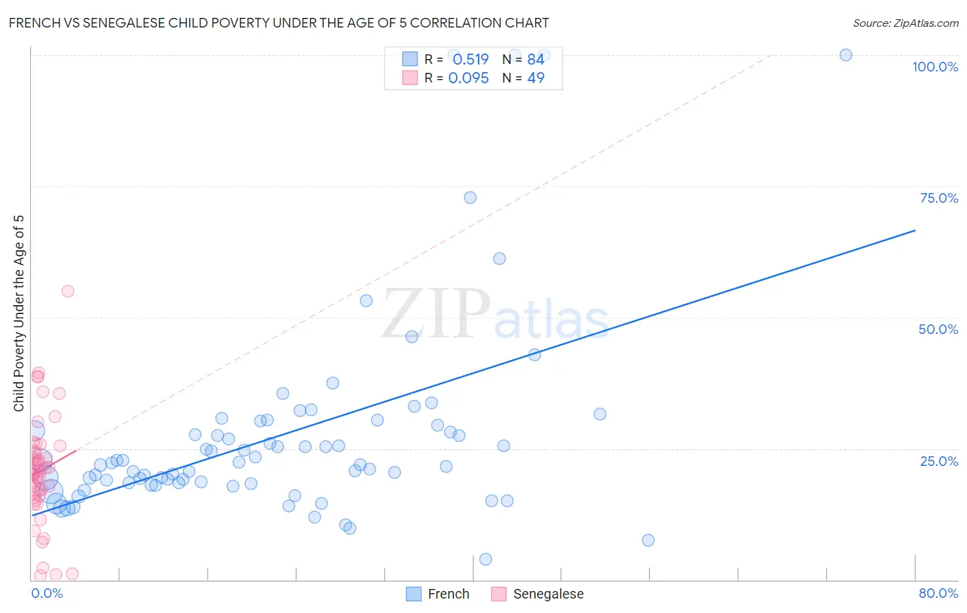 French vs Senegalese Child Poverty Under the Age of 5