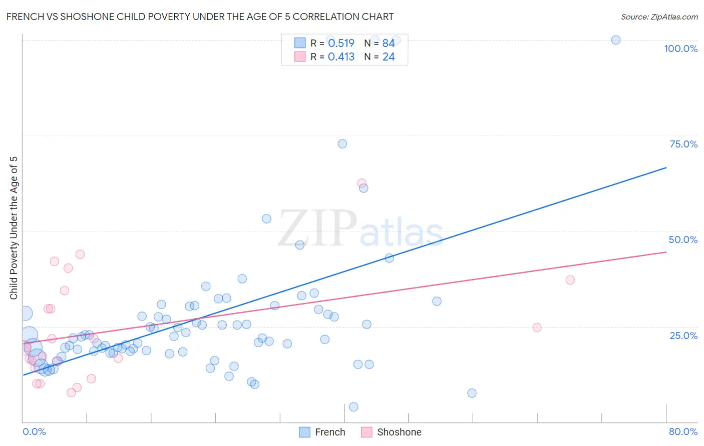 French vs Shoshone Child Poverty Under the Age of 5