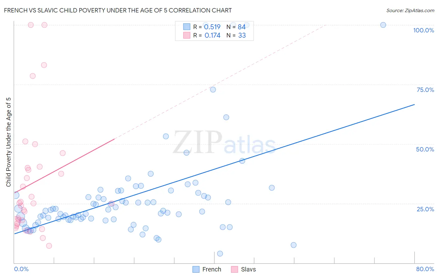 French vs Slavic Child Poverty Under the Age of 5