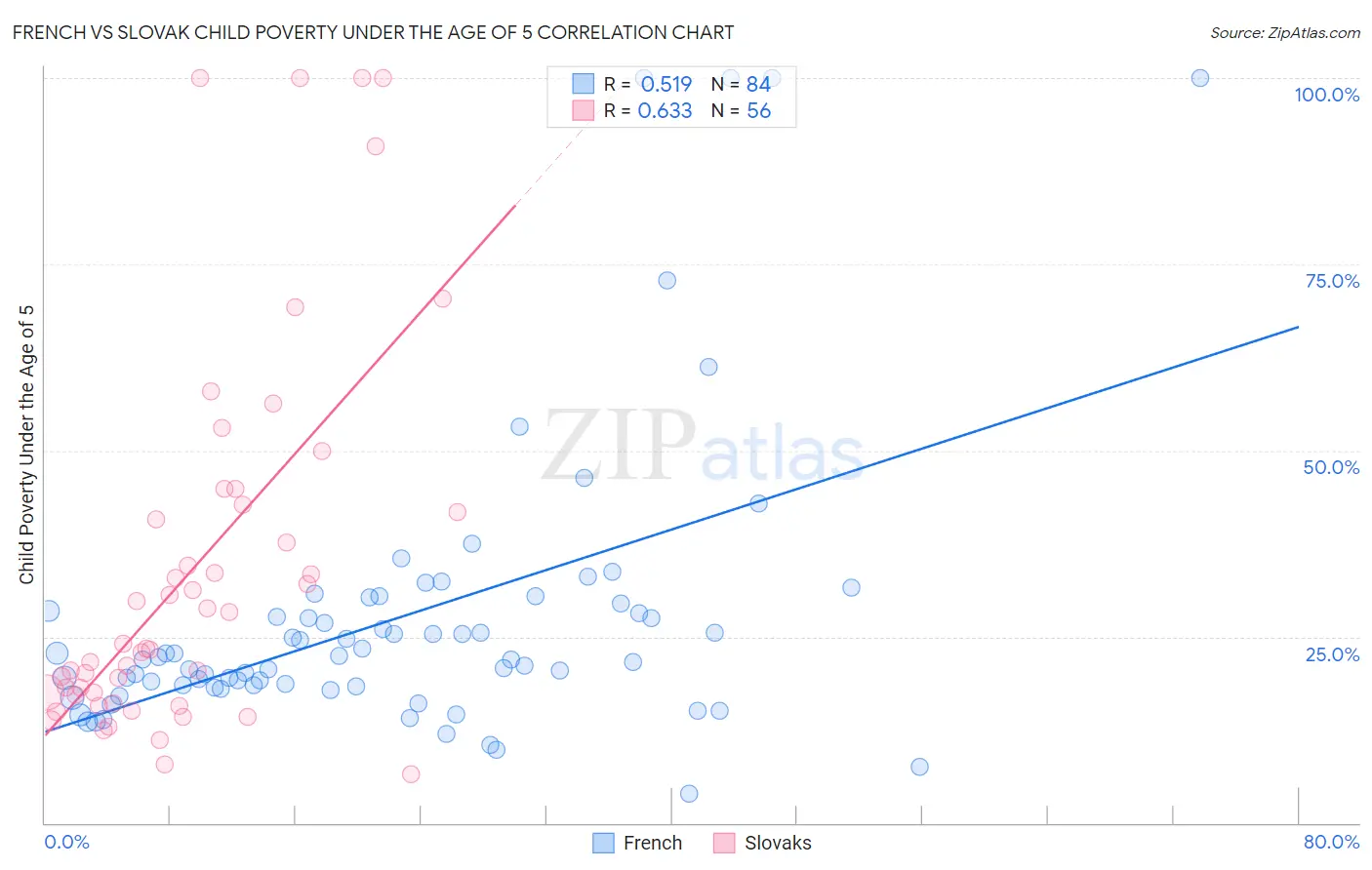 French vs Slovak Child Poverty Under the Age of 5