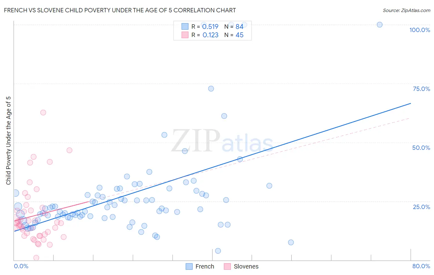 French vs Slovene Child Poverty Under the Age of 5