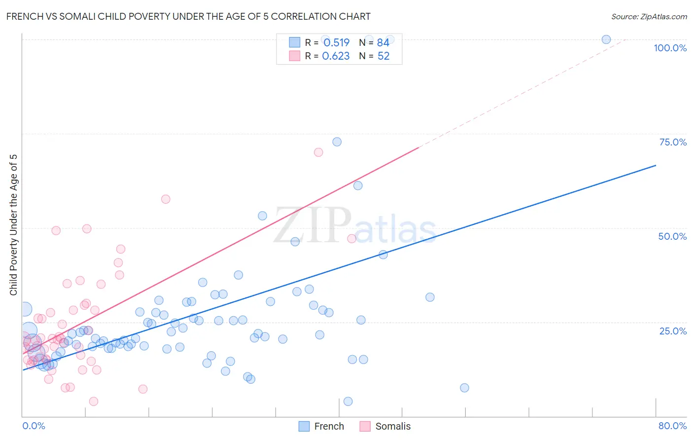 French vs Somali Child Poverty Under the Age of 5