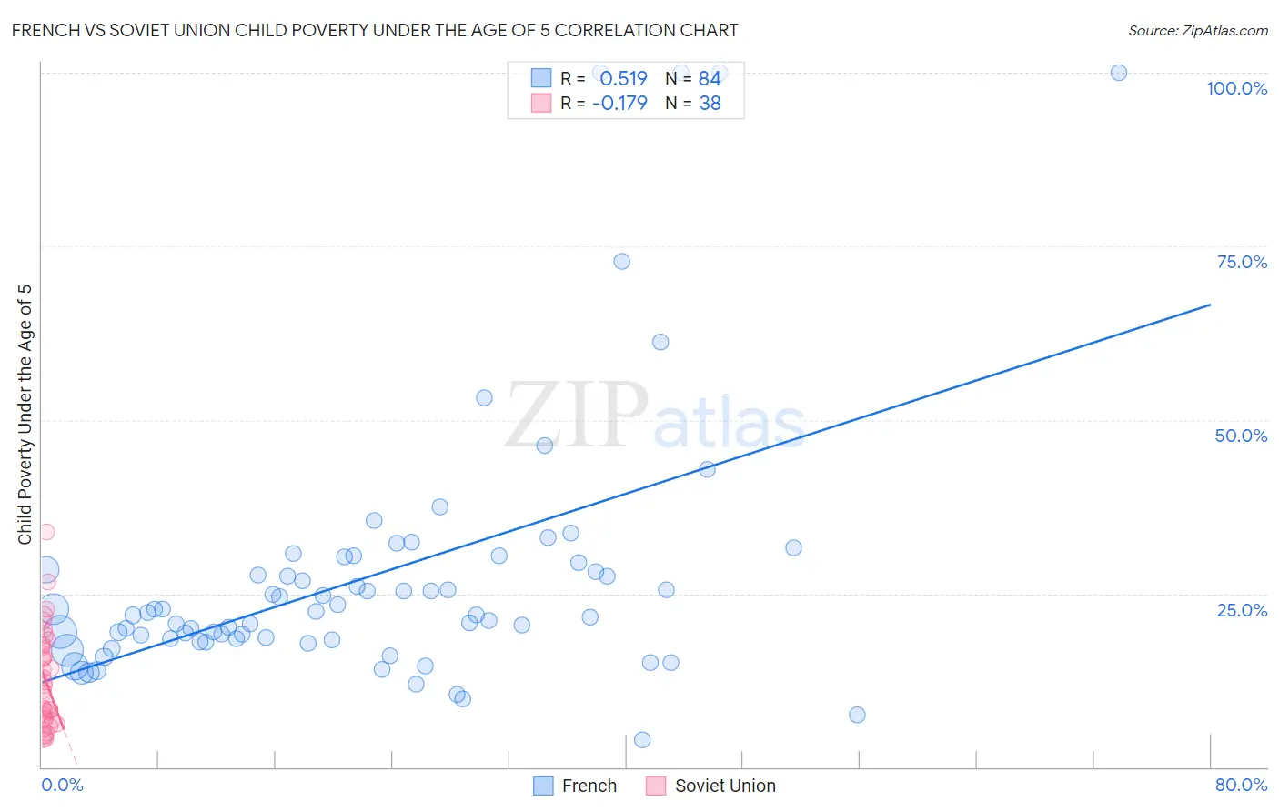 French vs Soviet Union Child Poverty Under the Age of 5