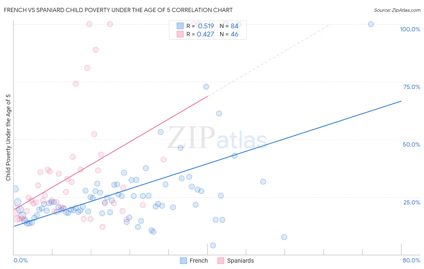 French vs Spaniard Child Poverty Under the Age of 5