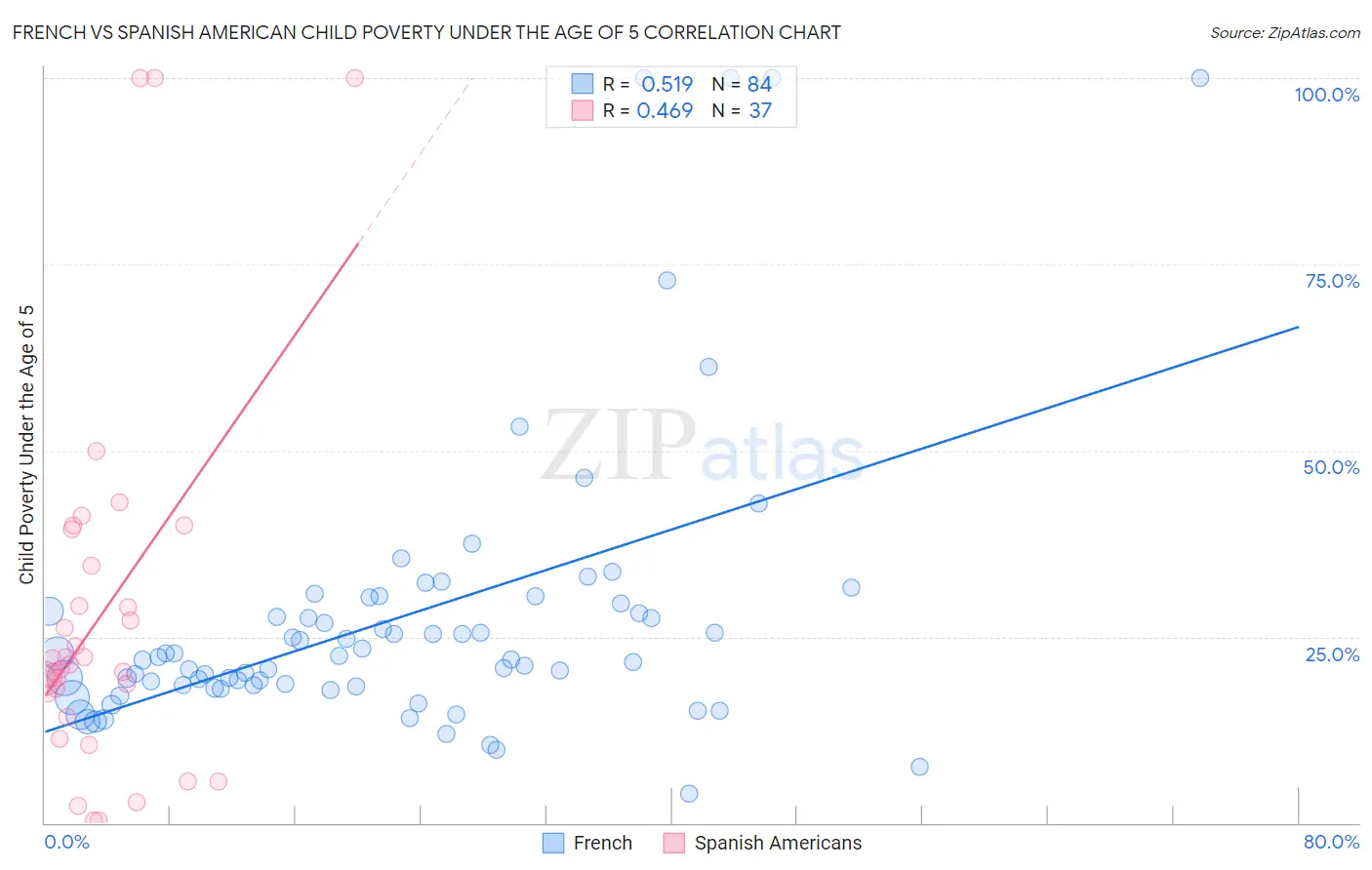 French vs Spanish American Child Poverty Under the Age of 5