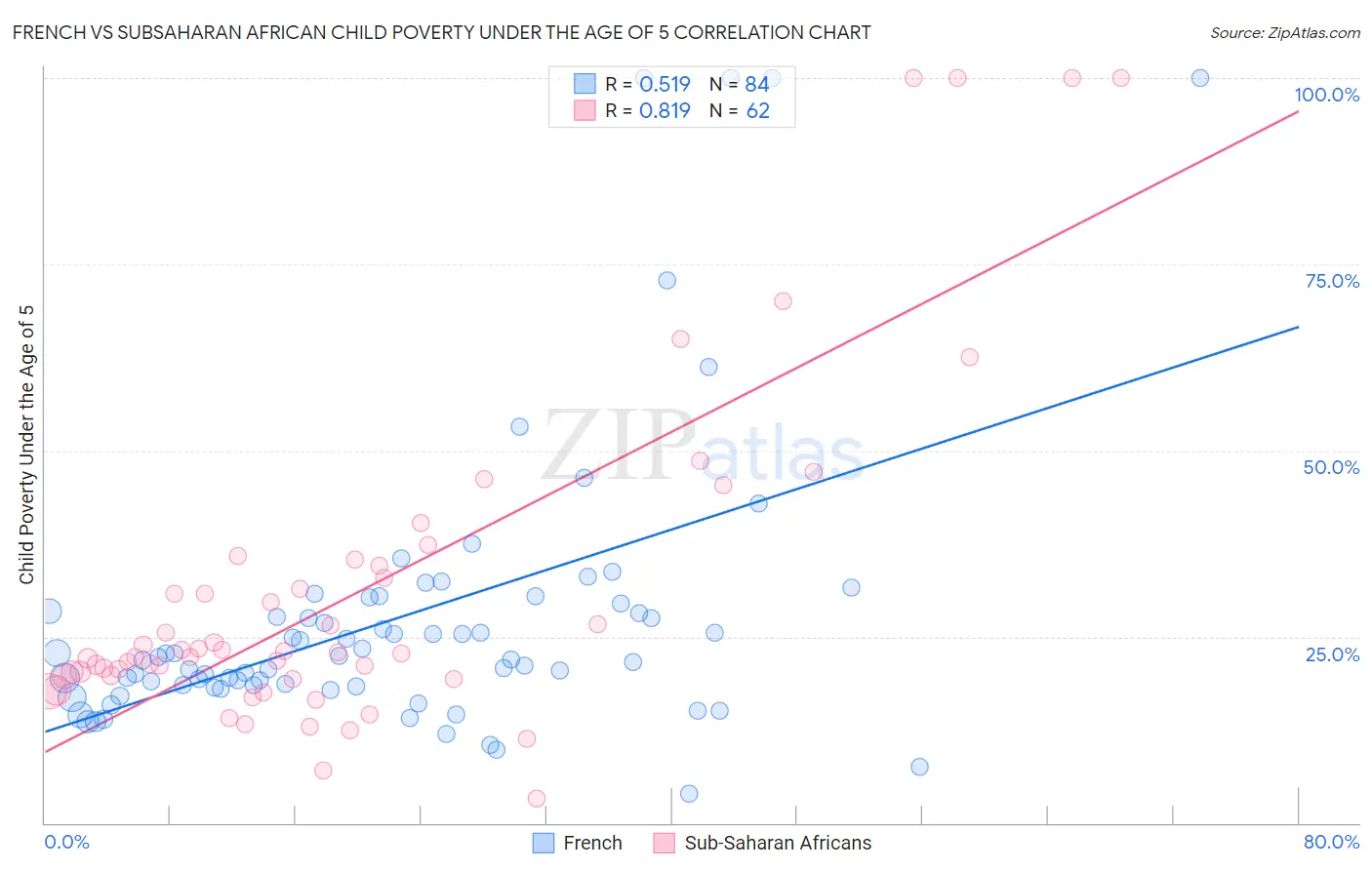 French vs Subsaharan African Child Poverty Under the Age of 5