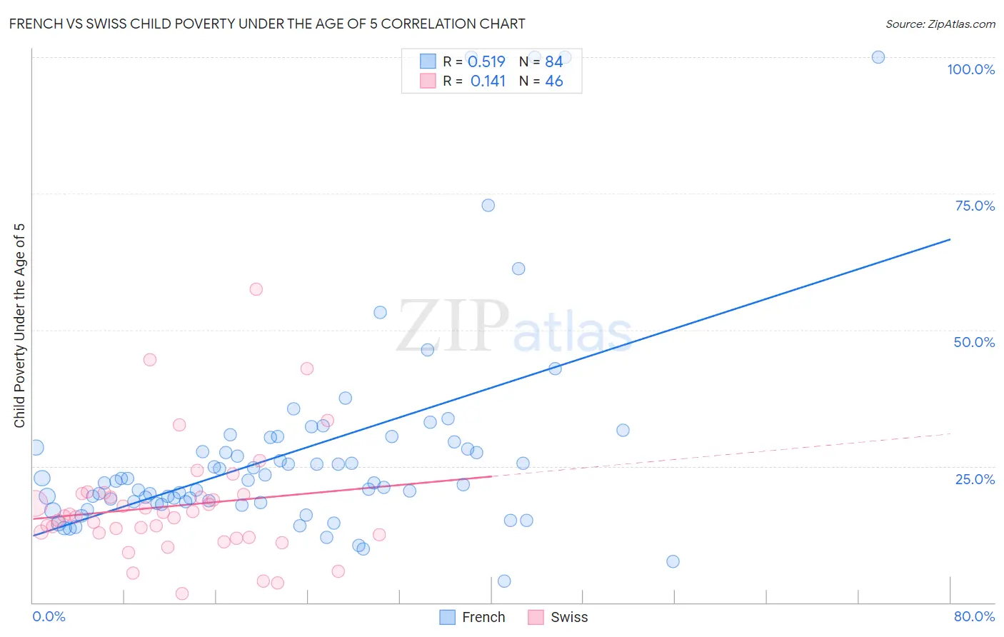 French vs Swiss Child Poverty Under the Age of 5