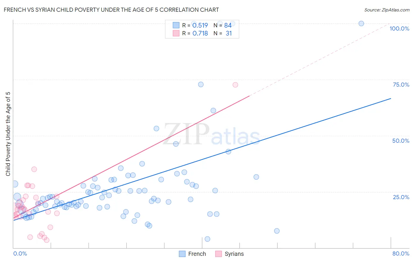 French vs Syrian Child Poverty Under the Age of 5
