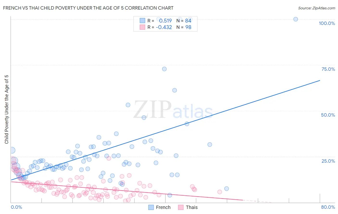 French vs Thai Child Poverty Under the Age of 5