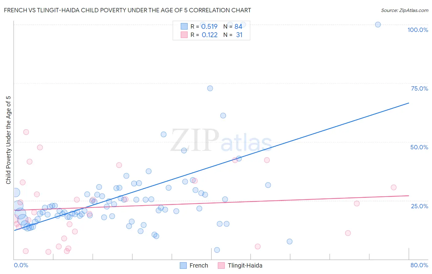 French vs Tlingit-Haida Child Poverty Under the Age of 5