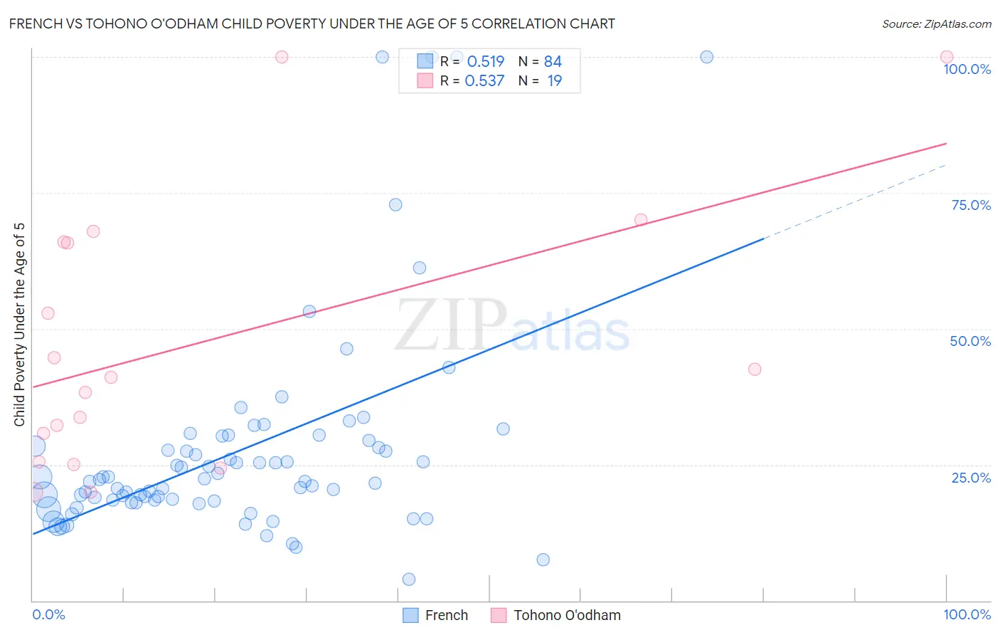 French vs Tohono O'odham Child Poverty Under the Age of 5