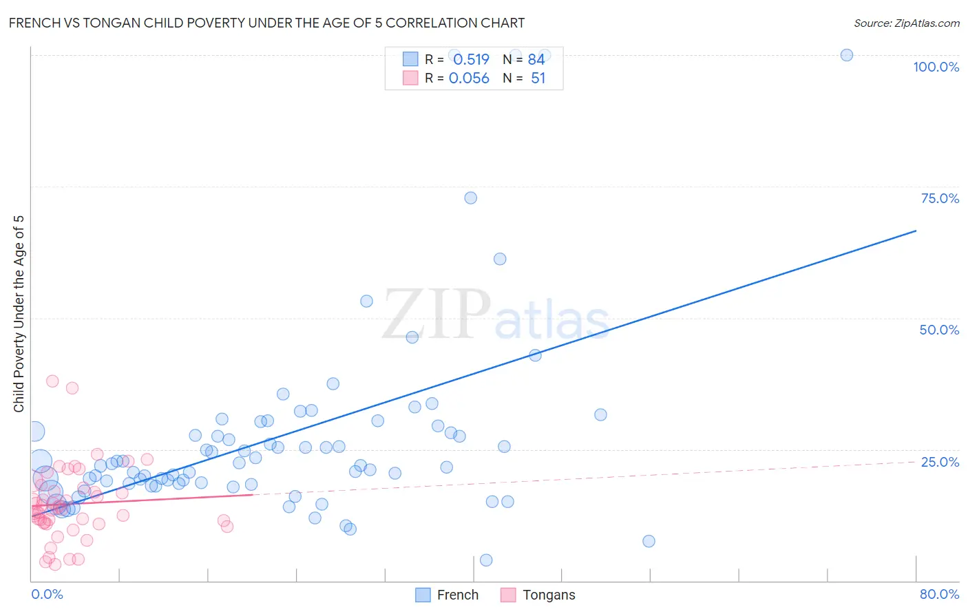 French vs Tongan Child Poverty Under the Age of 5