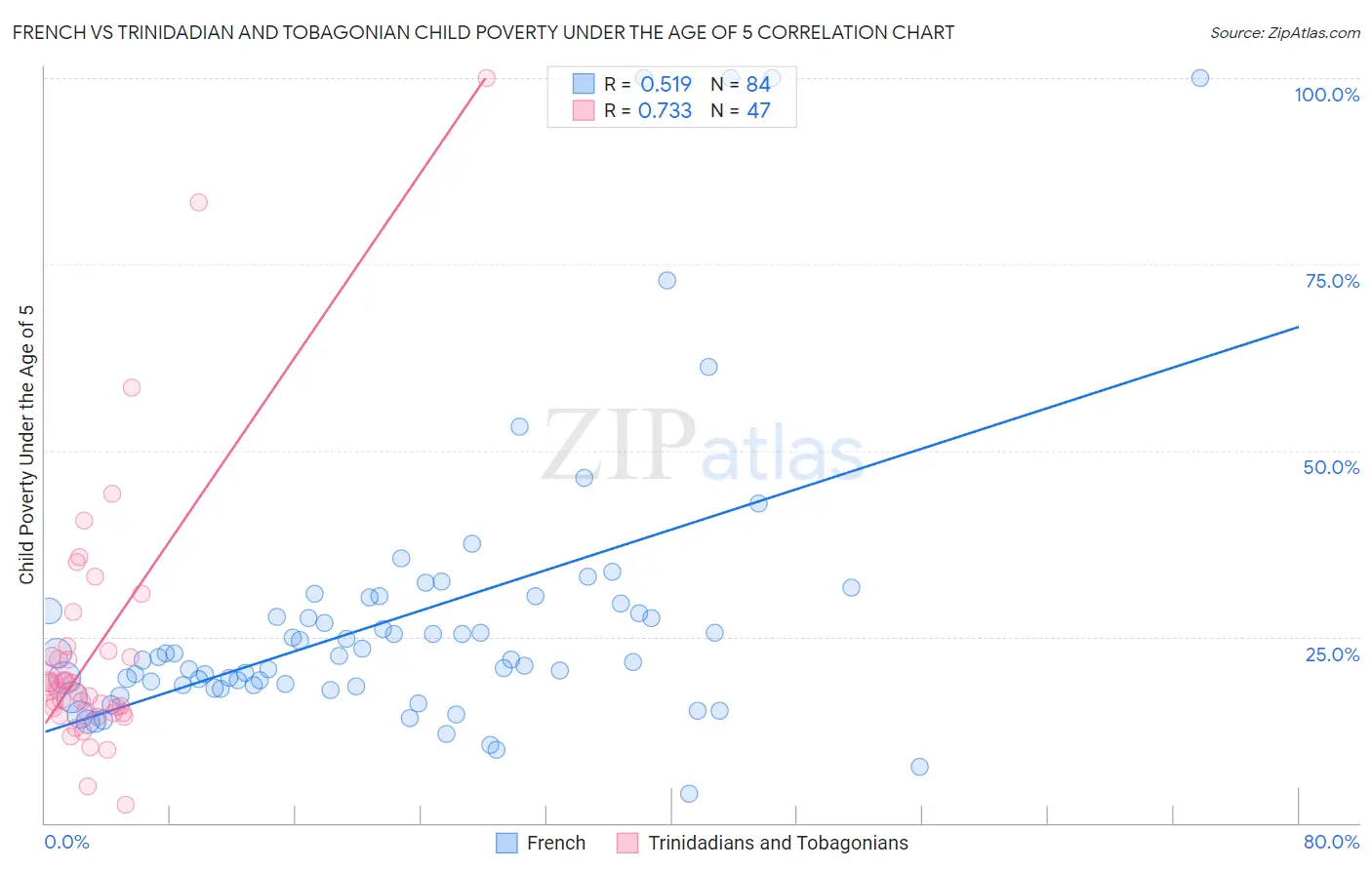 French vs Trinidadian and Tobagonian Child Poverty Under the Age of 5