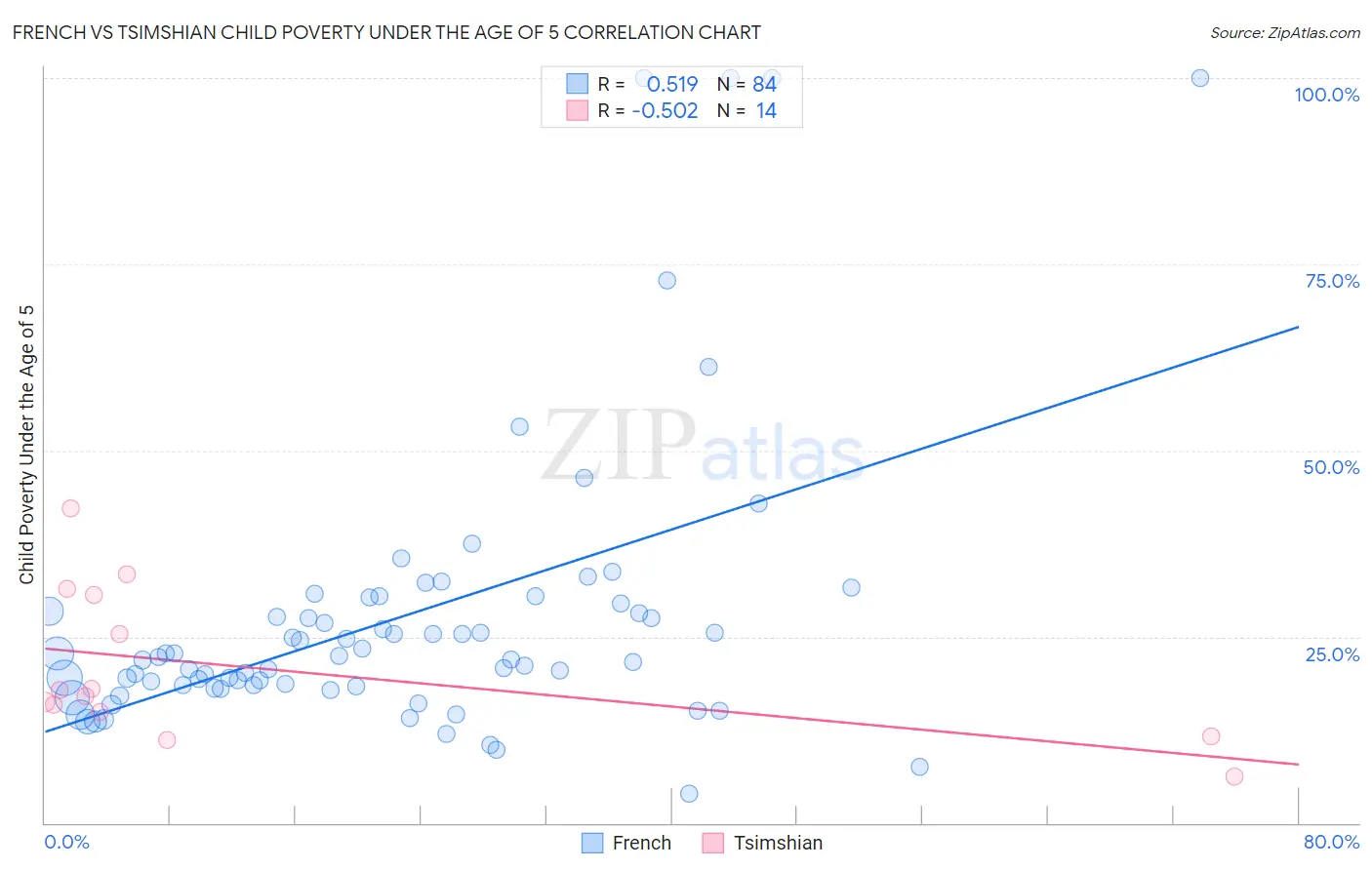 French vs Tsimshian Child Poverty Under the Age of 5