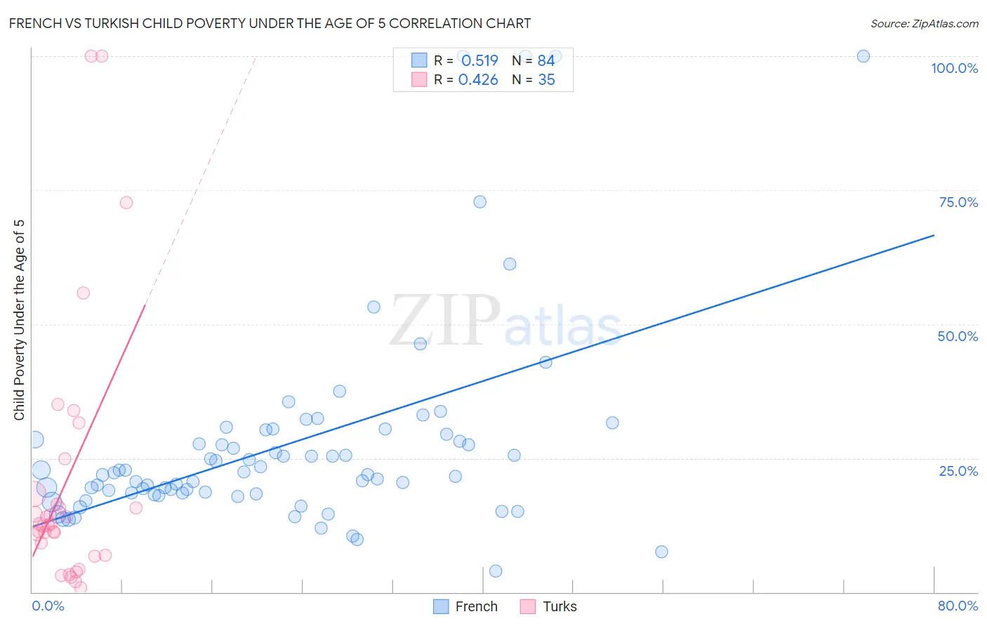French vs Turkish Child Poverty Under the Age of 5