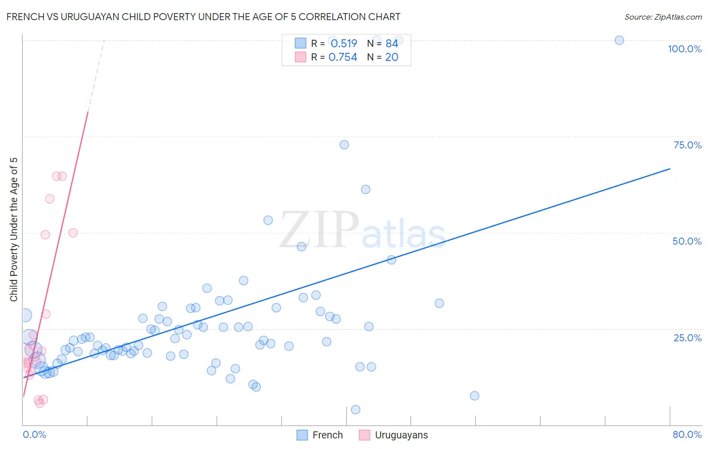 French vs Uruguayan Child Poverty Under the Age of 5